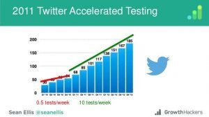 Crescita-Twitter-con-high-tempo-testing