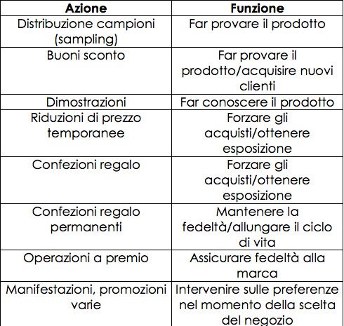 azione funzione promotion