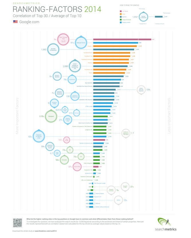 ranking factors 2014