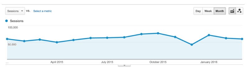 google organic drop