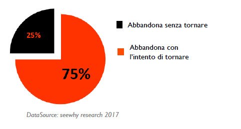 tassi di abbandono