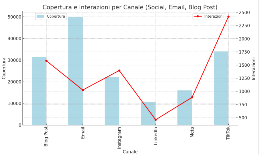 analisi canali 2