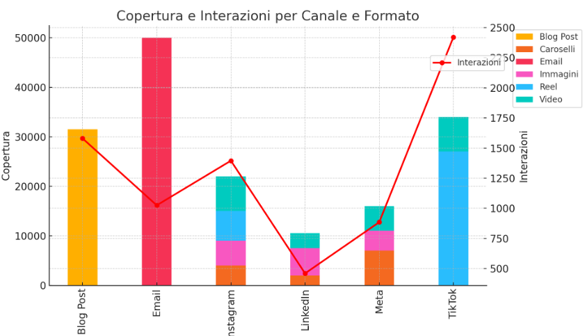 analisi formati ped