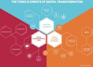 digital transformation