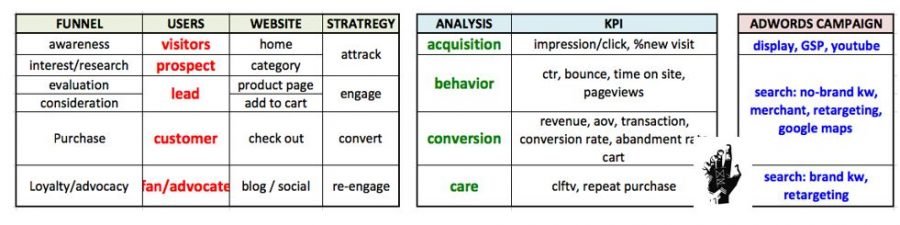 funne adwords and KPI