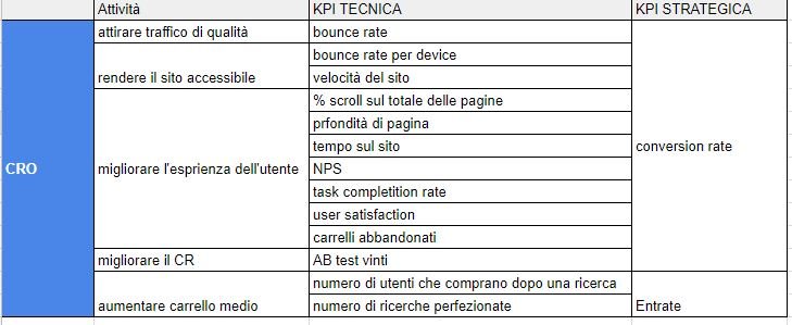 kpi cro