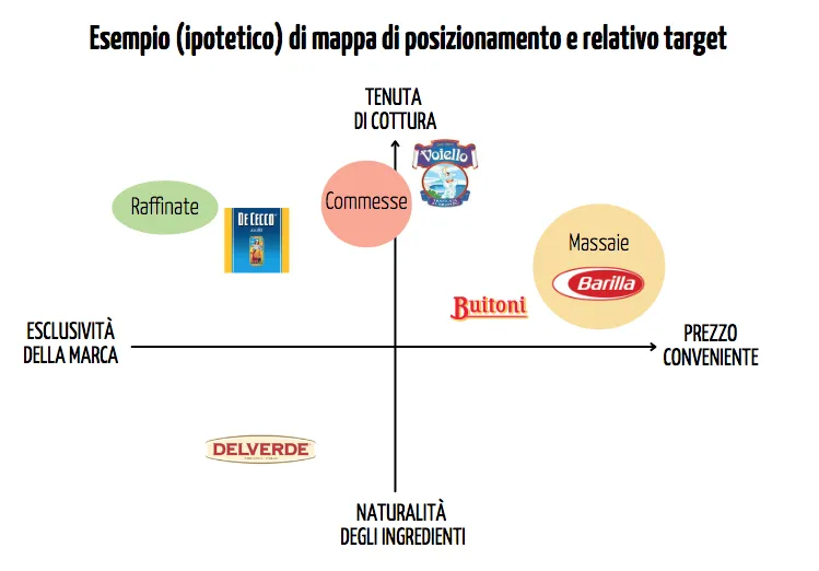 matrice 2x2 posiziionamento