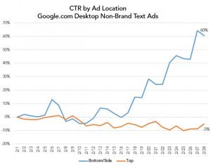 merkle-ctr-location-google-desktop-non-brand-text-ad