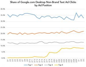 merkle-google-desktop-non-brand-text-ad-share-by-top-positions_0