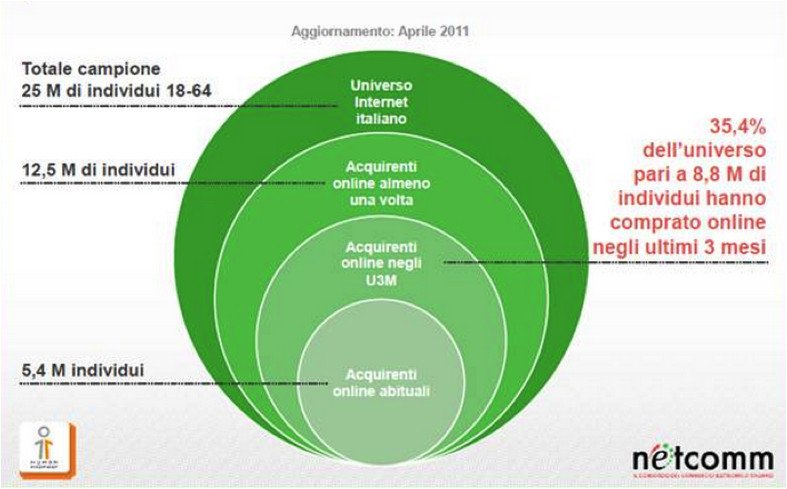 ecommerce and consumers 2011 netcomm research
