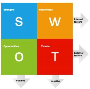 SWOT