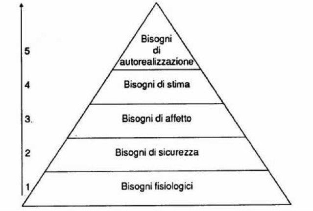 piramide dei bisogni di maslow