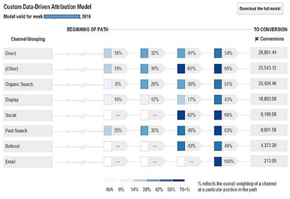 data driven attribution modelling