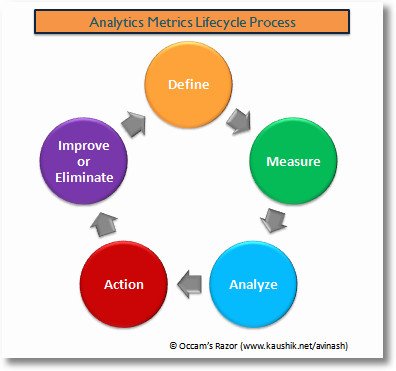 web_analytics_metrics_lifecycle_process
